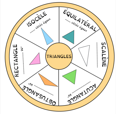 La roue des triangles