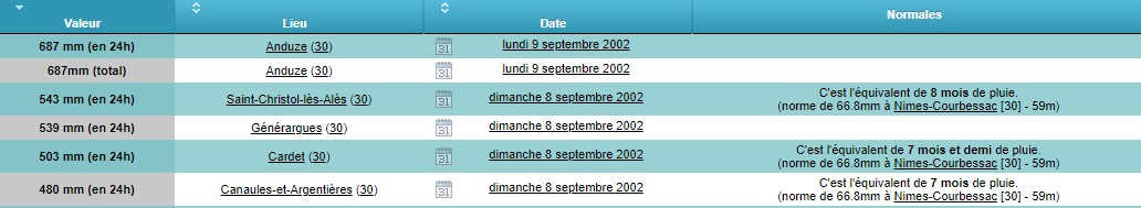 Les précipitations au refuge en 2024