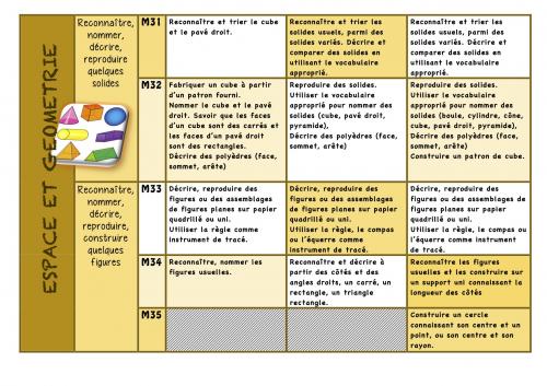 Répartition MATH cycle 2 