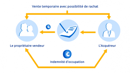 ECONOMIE - EVITER LA SAISIE IMMOBILIERE avec la vente à réméré
