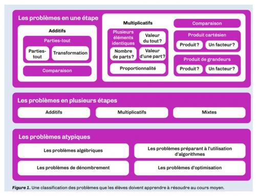 La résolution de problèmes 