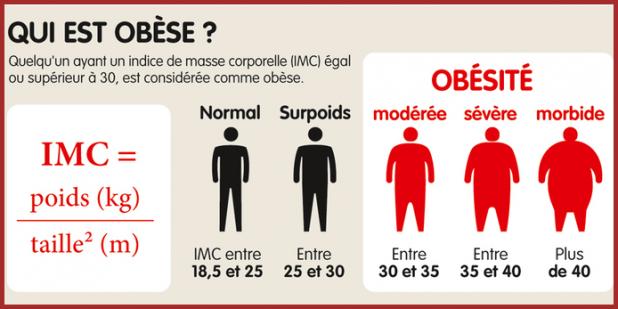 L'Obésité.