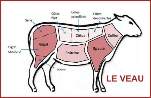 La Viande.