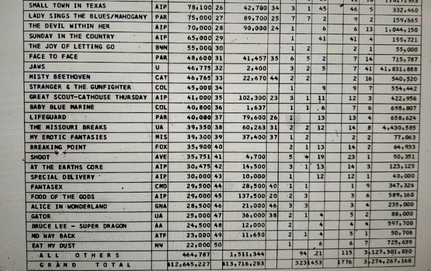 BOX OFFICE USA 1976