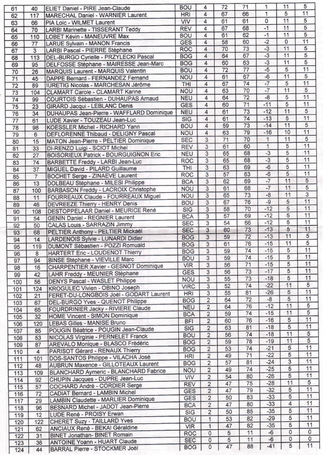 Résultats championnat doublettes 2015