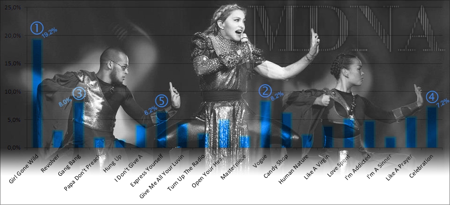 MDNA Tour - Resultats du sondage