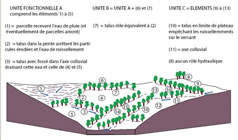 PDF lutte contre l'érosion des sols PDF Télécharger Download