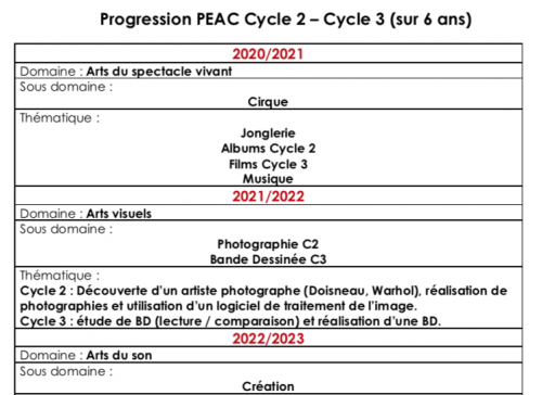 Progression PEAC sur 6 ans