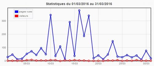 Statistiques du blog (mars 2016)