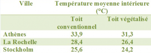 Géographie: l'architecture végétale