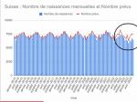 Les naissances s'effondrent et ce n'est pas le fruit du hasard...