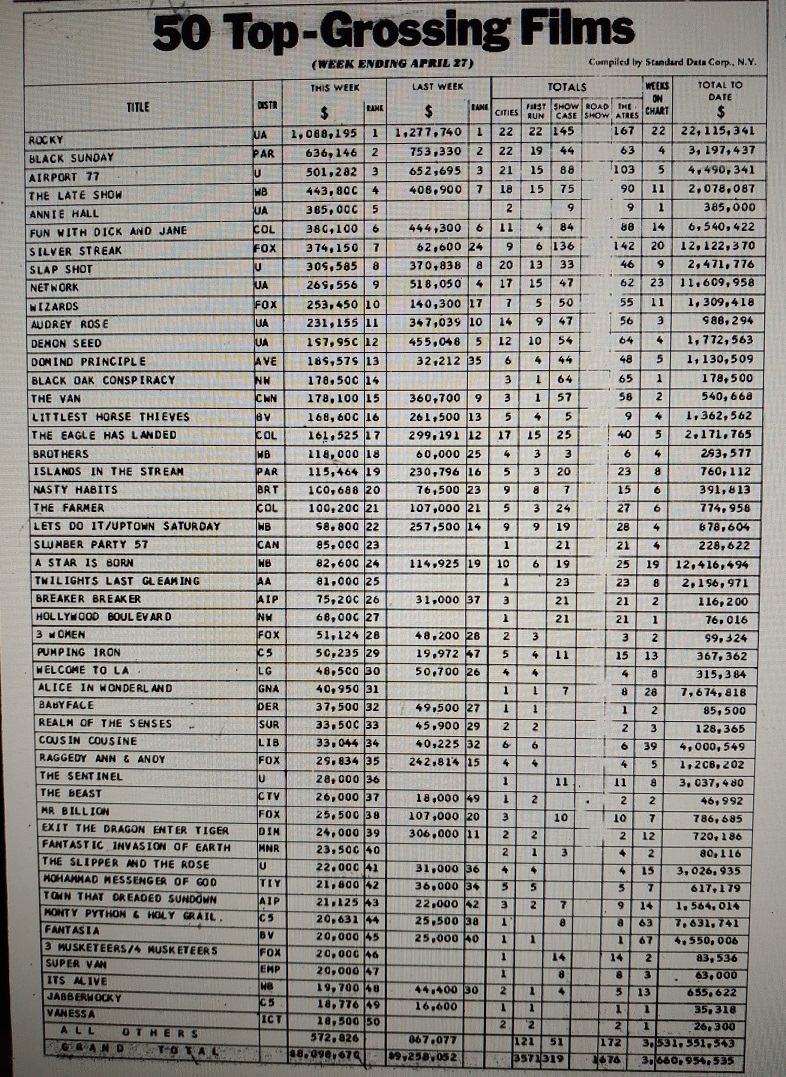 BOX OFFICE USA DU 21 AVRIL 1977 AU 27 AVRIL 1977