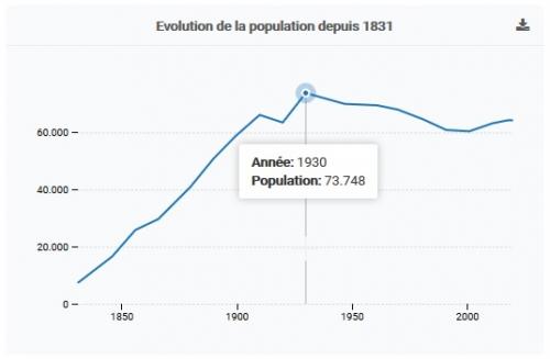 Évolution de la population de Seraing (Statbel)