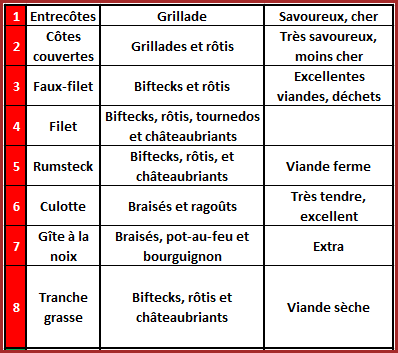 Notre viande.
