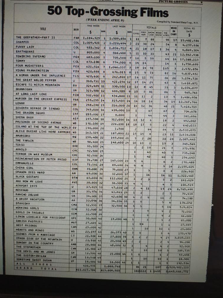 BOX OFFICE USA AVRIL 1975