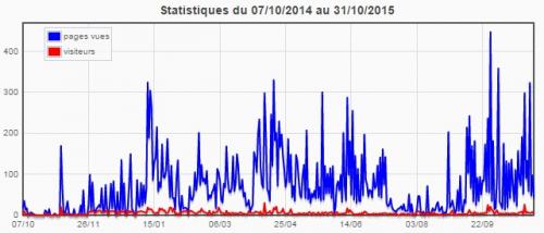 Statistiques du blog (octobre 2015)