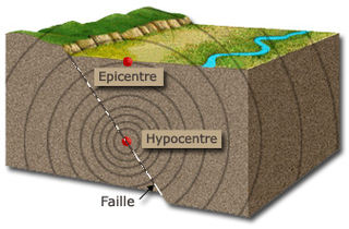 http://lancien.cowblog.fr/images/Sciences2/320pxSeismeEpicentreHypocentreFailletectonique.jpg