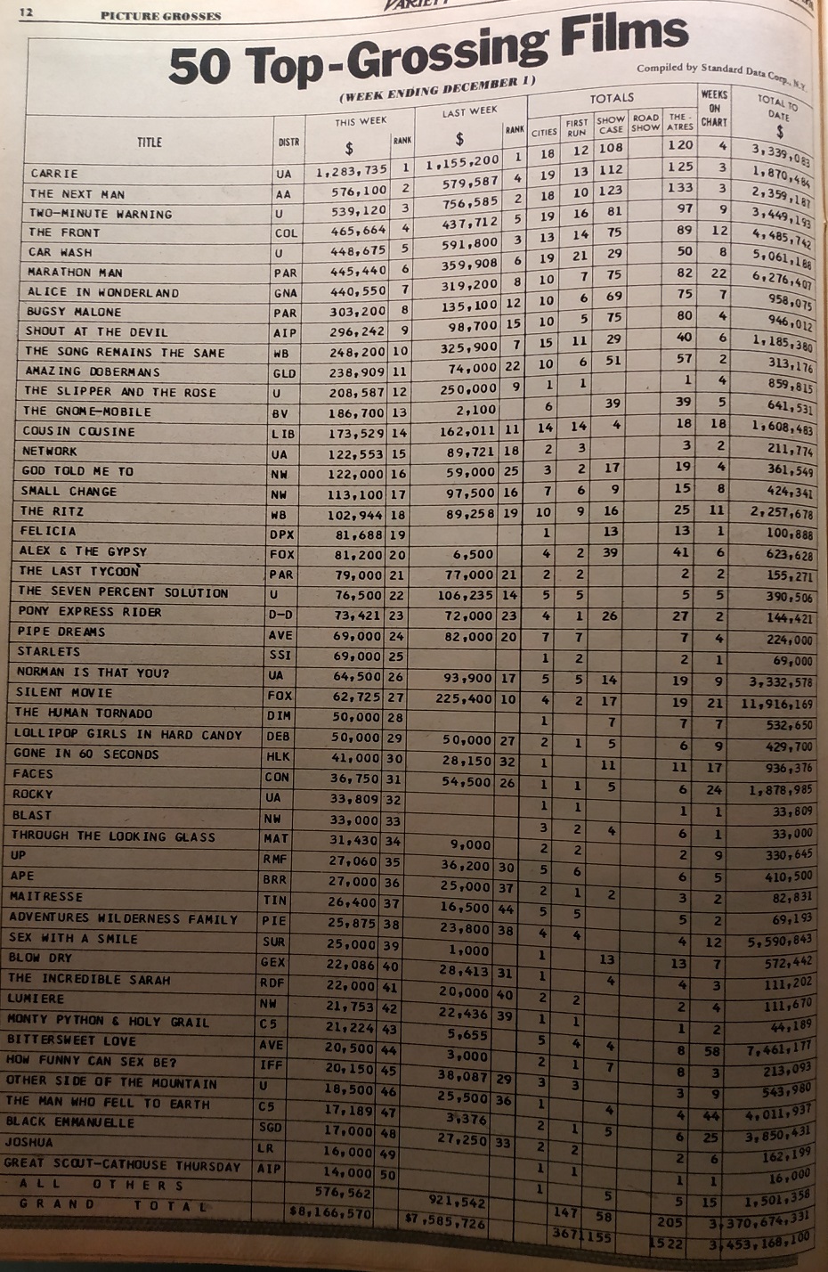 BOX OFFICE USA DU 26 NOVEMBRE 1976 AU 1er DECEMBRE 1976