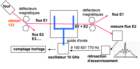 Les horloges atomiques de la période 1970/90.
