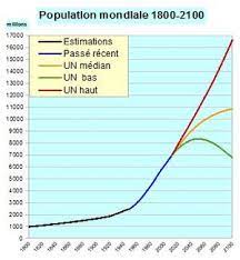 population mondiale à l'horizon 2100.