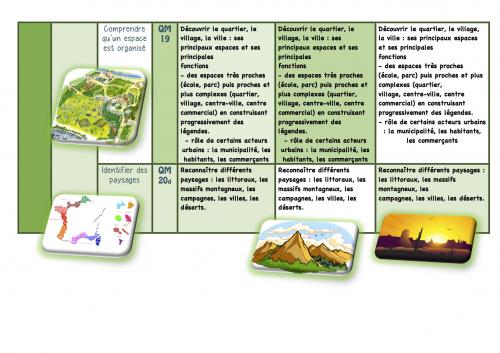 Répartition Questionner le monde cycle 2
