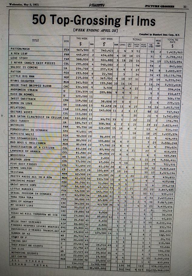 BOX OFFICE USA DU 21/04/1971 AU 27/04/1971