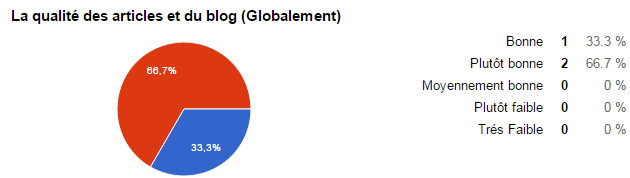 Statistiques du sondage du blog