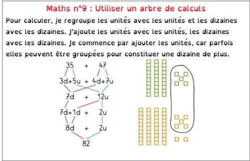 Leçon maths n°9 CE1 : Utiliser un arbre de calculs