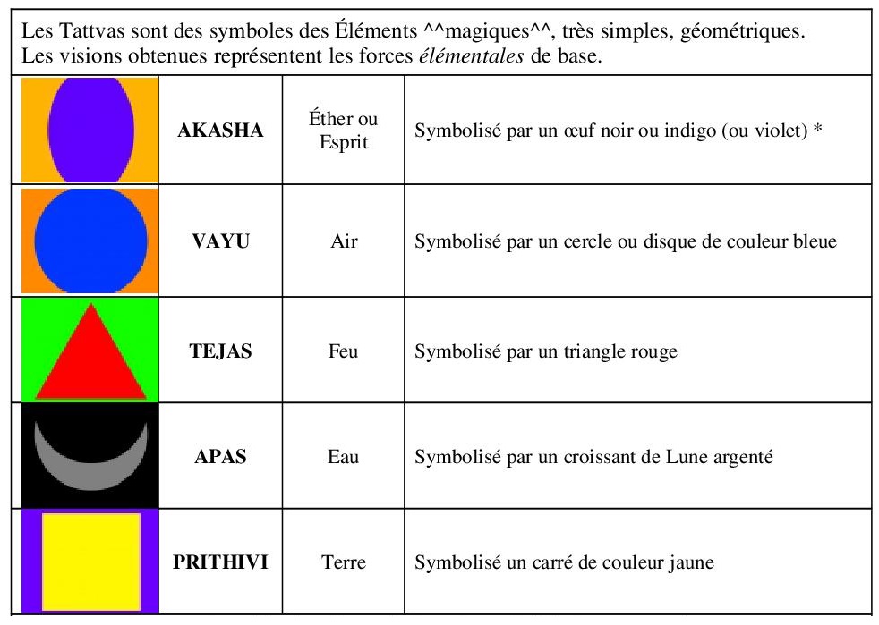 Les 5 TATTVA de base