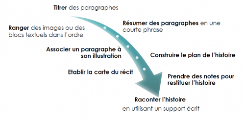 Comprendre un texte - didactique