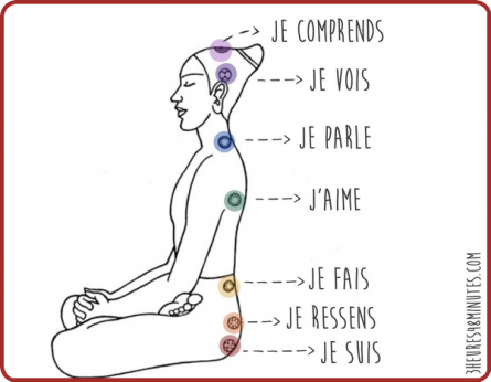 Les Chakras.
