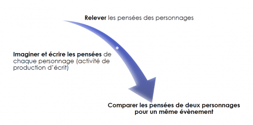 Comprendre un texte - didactique