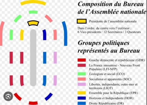 ASSEMBLEE NATIONALE - Hold-up sur les postes clés du bureau politique