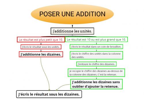 La technique de l'addition posée, sans et avec retenue