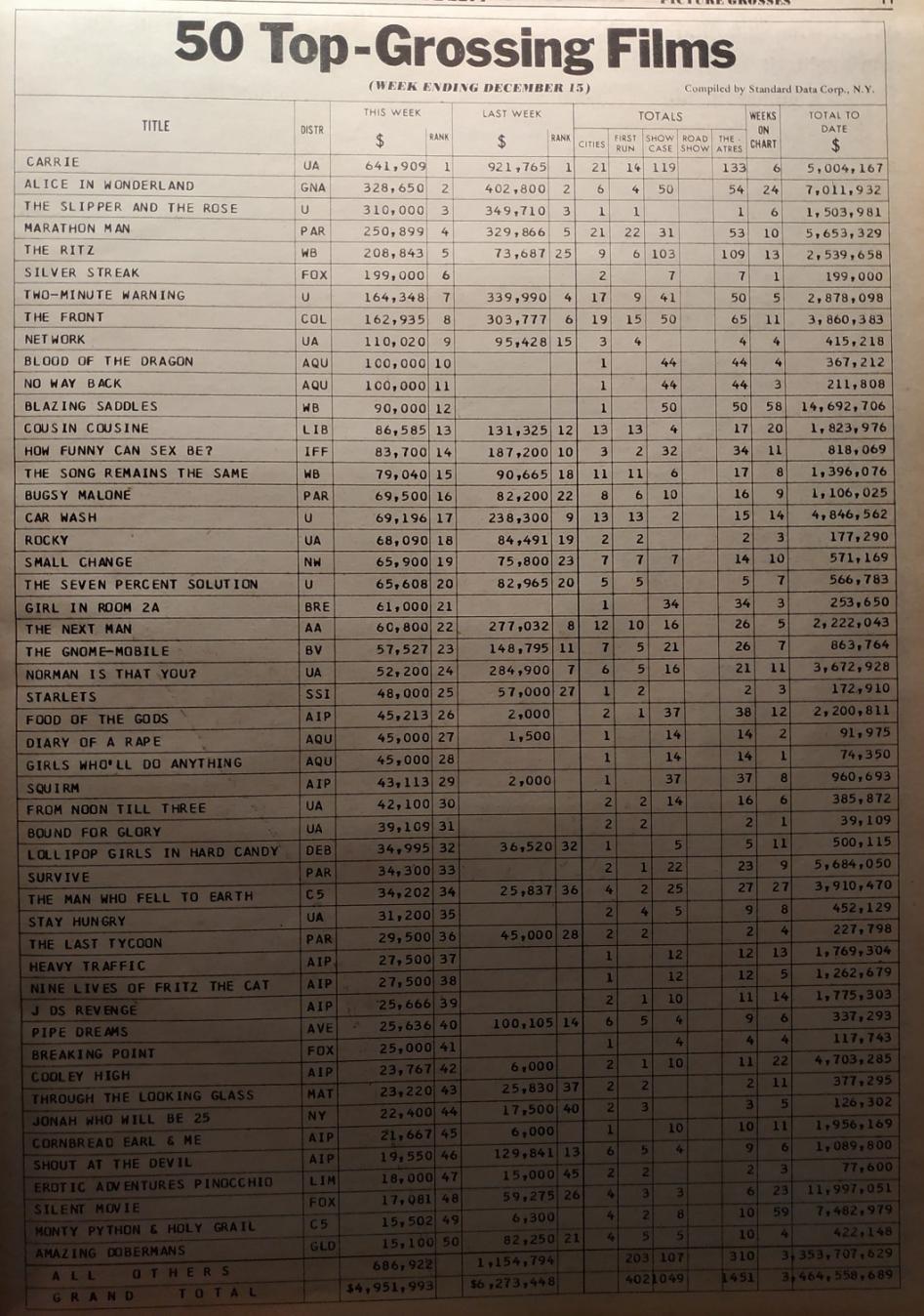 BOX OFFICE USA DU 9 DECEMBRE 1976 AU 15 DECEMBRE 1976