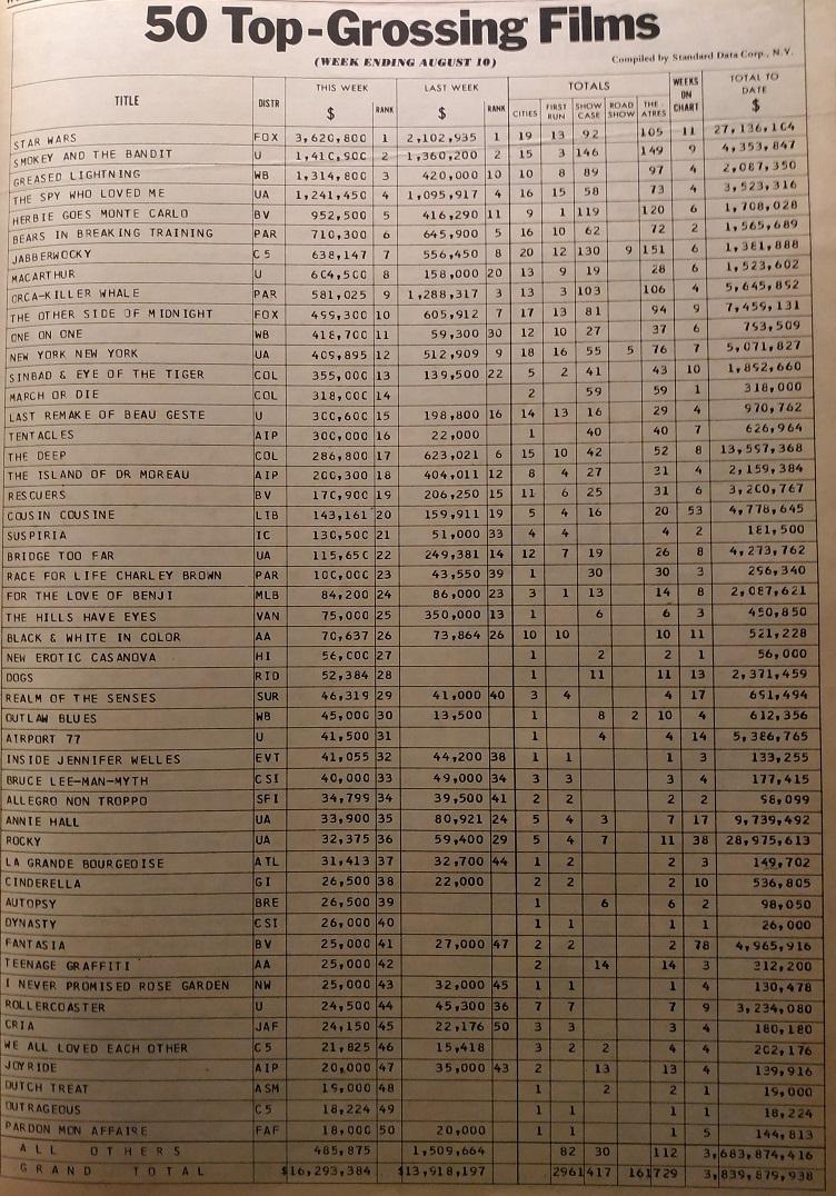 BOX OFFICE USA DU 4 AOUT 1977 AU 10 AOUT 1977