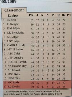 Classement 2008/2009 