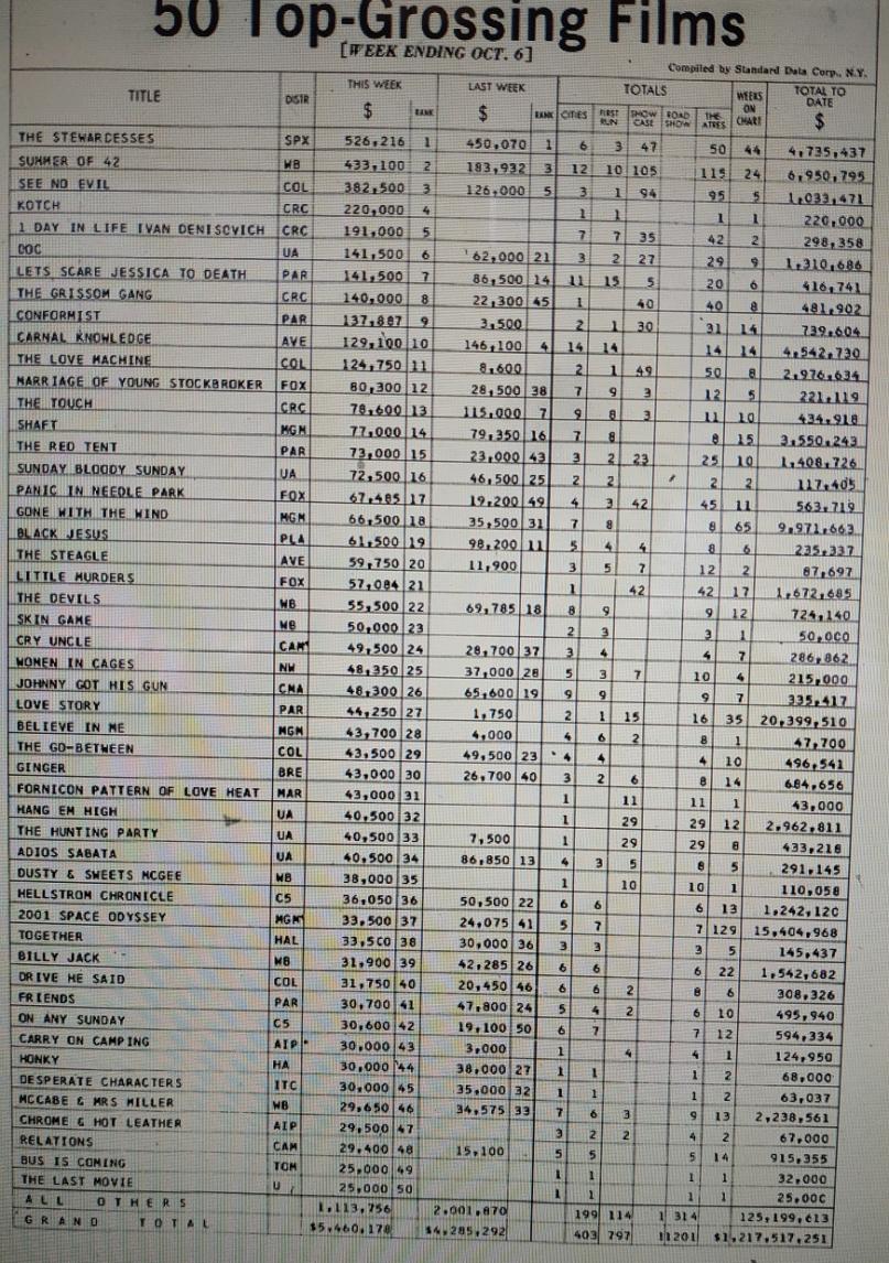 BOX OFFICE USA DU 30/09/1971 AU 06/10/1971