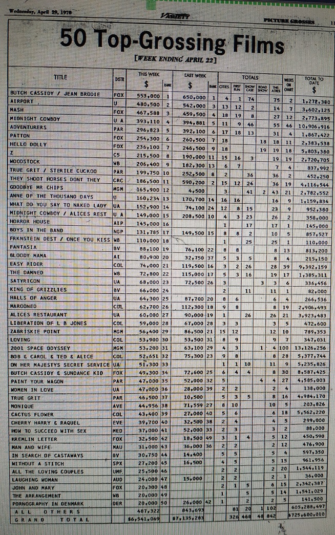 BOX OFFICE USA DU 16/04/1970 AU 22/04/1970