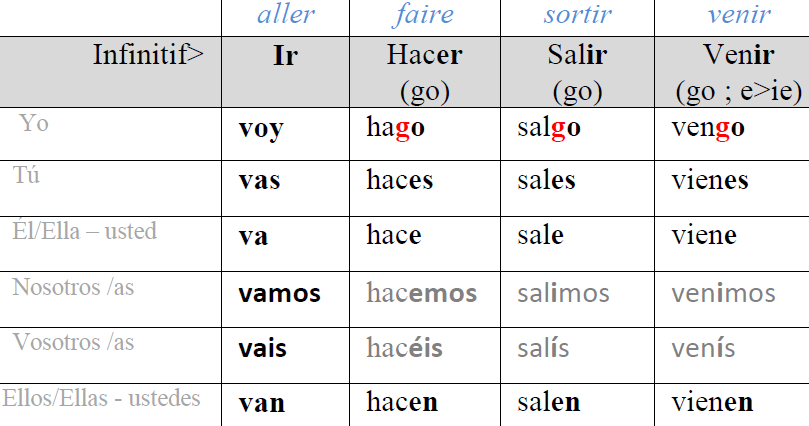 Verbe Aller Passe Compose Espagnol - Servicio De Citas En Estados Unidos