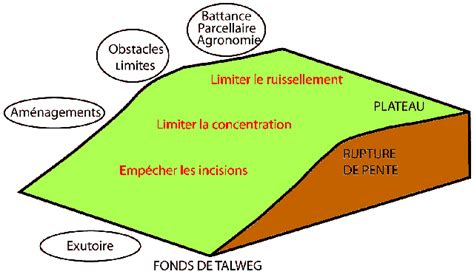 LA LUTTE CONTRE LE RUISSELLEMENT ET L’EROSION DES SOLS