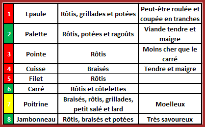 Notre viande.