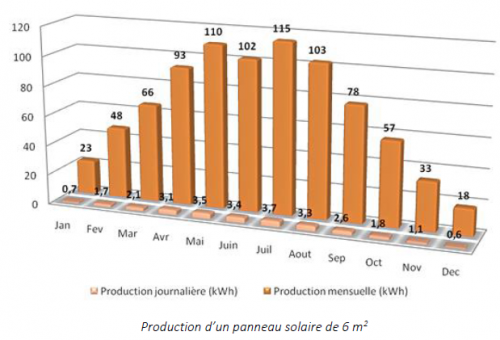 Energie sur l'île de Sein