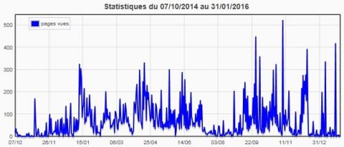 Statistiques du blog (janvier 2016)