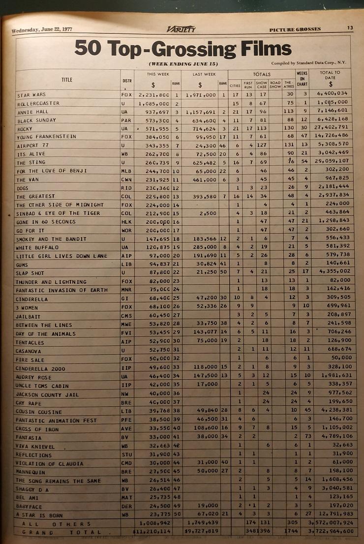 VARIETY WEEKLY TOP 50 GROSSING FILM USA 1977