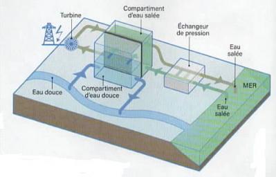 Une nouvelle possibilité de production d'énergie.