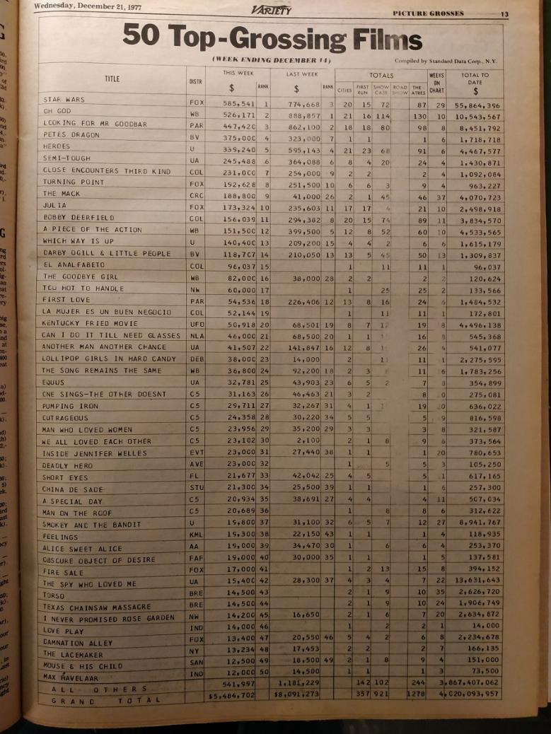BOX OFFICE USA DU 8 DECEMBRE 1977 AU 14 DECEMBRE 1977