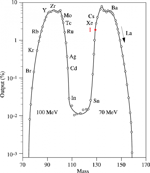Les déchets radioactifs.
