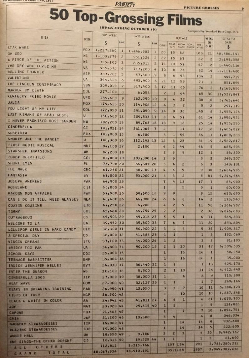 BOX OFFICE USA DU 13 OCTOBRE 1977 AU 19 OCTOBRE 1977