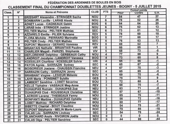 Résultats championnat doublettes 2015